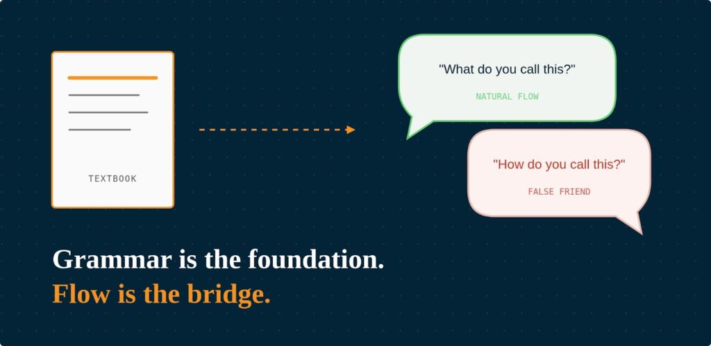 illustration showing difference between translating English from native language and natural conversation flow ESL learners