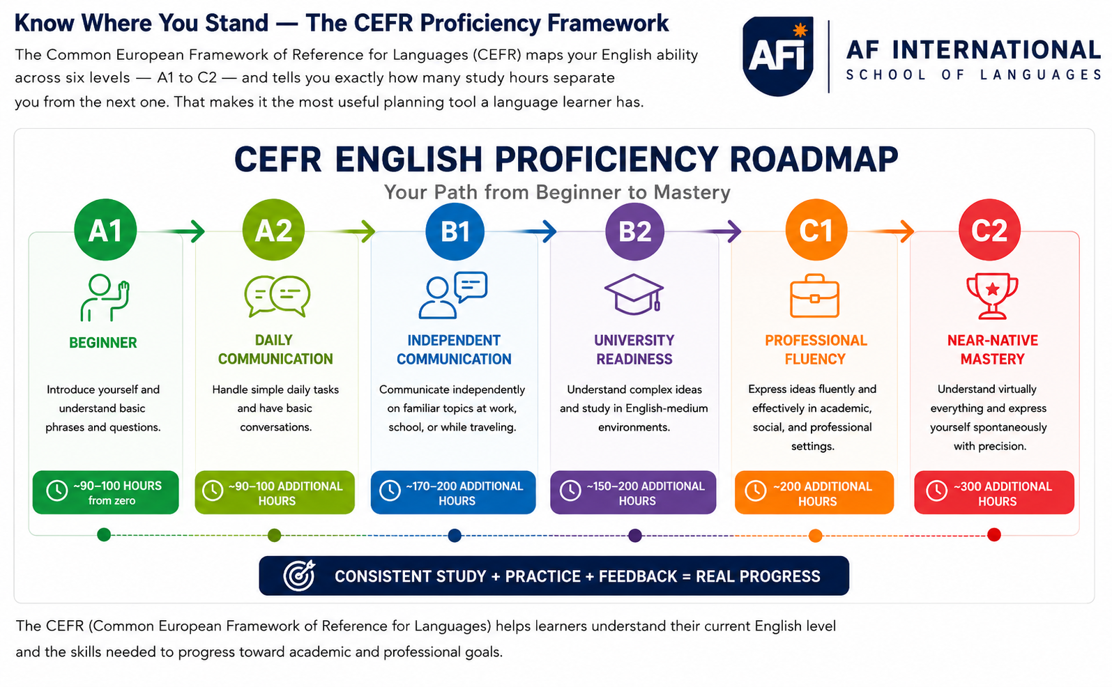 CEFR English proficiency roadmap showing A1 through C2 language levels