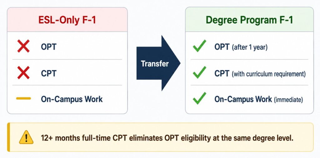 Comparison chart showing OPT, CPT, and work eligibility for ESL-only vs. degree program F-1 students after transfer.