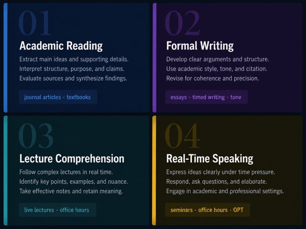 Four-panel grid highlighting academic reading, formal writing, lecture comprehension, and speaking.