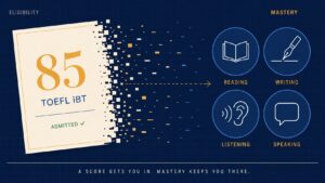 TOEFL score certificate dissolves into reading, writing, listening, and speaking mastery icons.