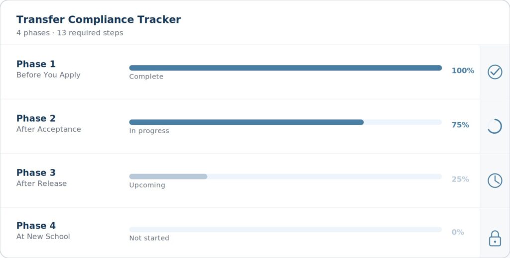Dashboard card showing four F-1 transfer compliance phases with progress bars from pre-application to enrollment.