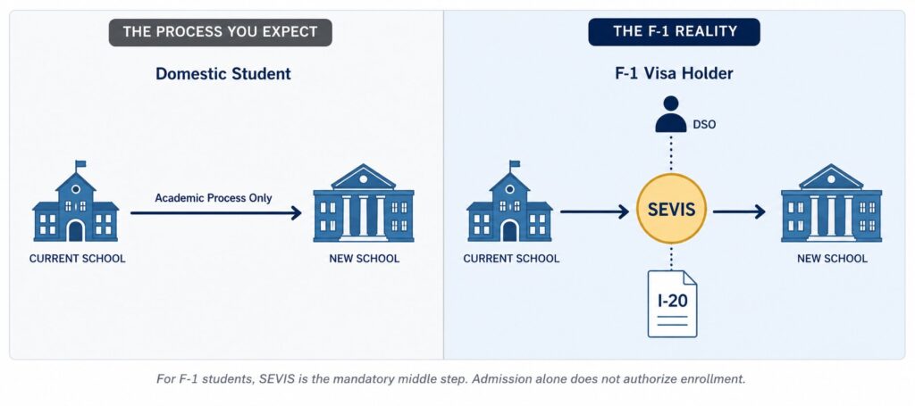 Side-by-side diagram comparing domestic school transfer to an F-1 SEVIS record transfer with I-20 and DSO steps.