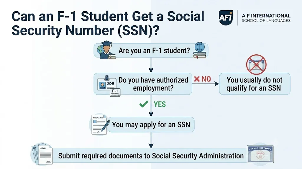 Can an F-1 Student Get an SSN Without a Job?