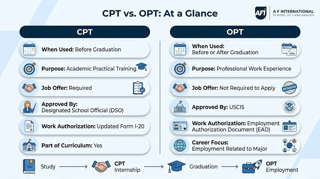 CPT vs. OPT: Detailed Differences