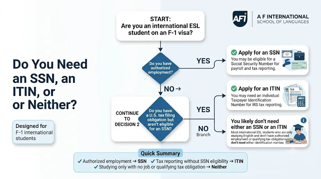 Which One Should an F-1 ESL Student Apply For?